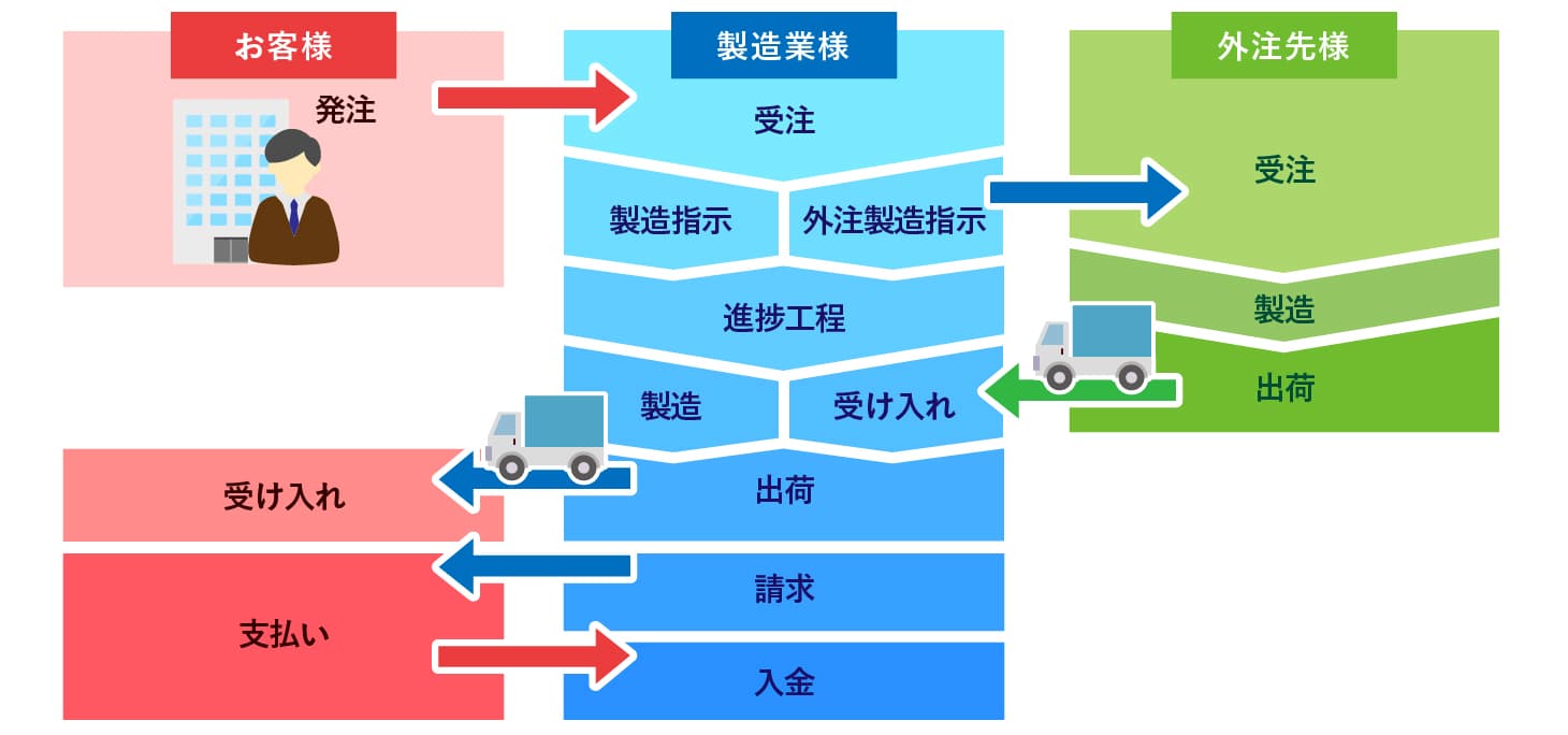 クラウド基幹システム開発事例-生産管理システム（印刷業様向け、製造業様向け、食品加工業様向け） - 株式会社リンクネット