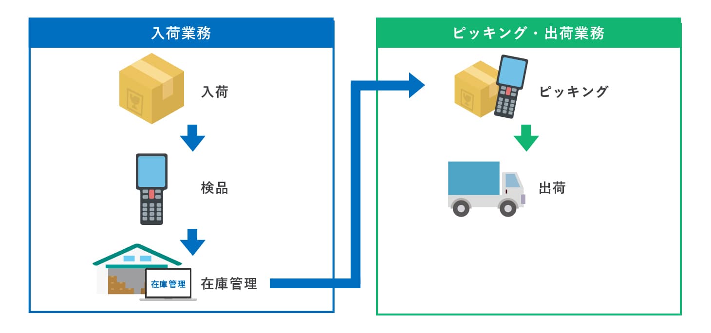 クラウド基幹システム開発事例-入出庫在庫管理システム - 株式会社リンクネット
