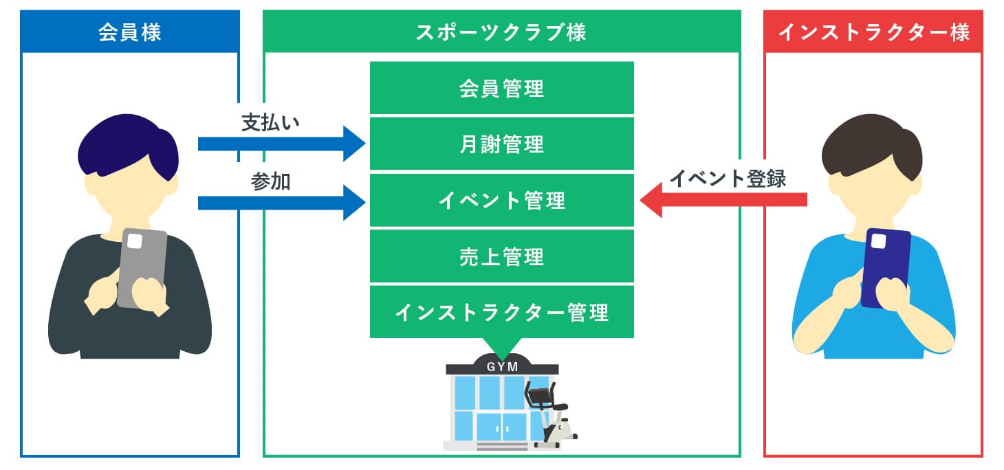 クラウド基幹システム開発事例-会員管理システム（スポーツクラブ様向け） - 株式会社リンクネット