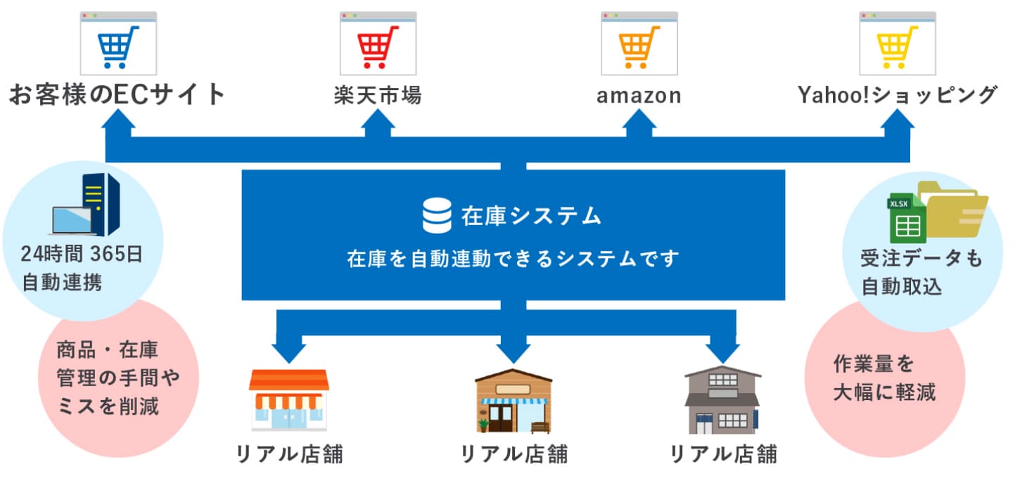 クラウド基幹システム開発事例-ECサイト在庫連動システム（ネット通販業様向け） - 株式会社リンクネット