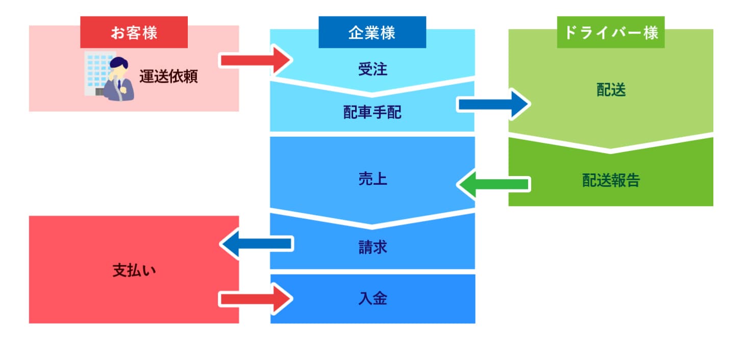 クラウド基幹システム開発事例-運輸管理システム（運送業様向け） - 株式会社リンクネット