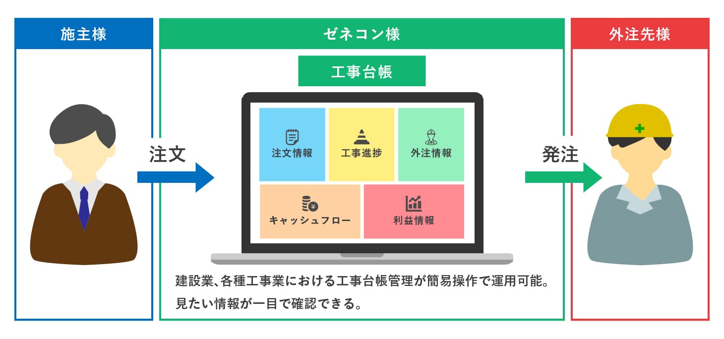 クラウド基幹システム開発事例-工事管理システム - 株式会社リンクネット