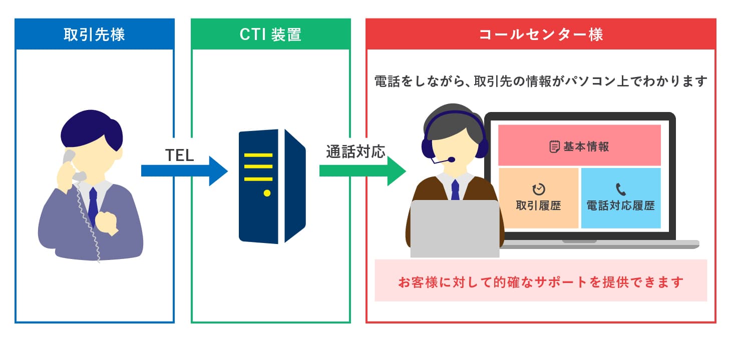 クラウド基幹システム開発事例-CTIシステム - 株式会社リンクネット