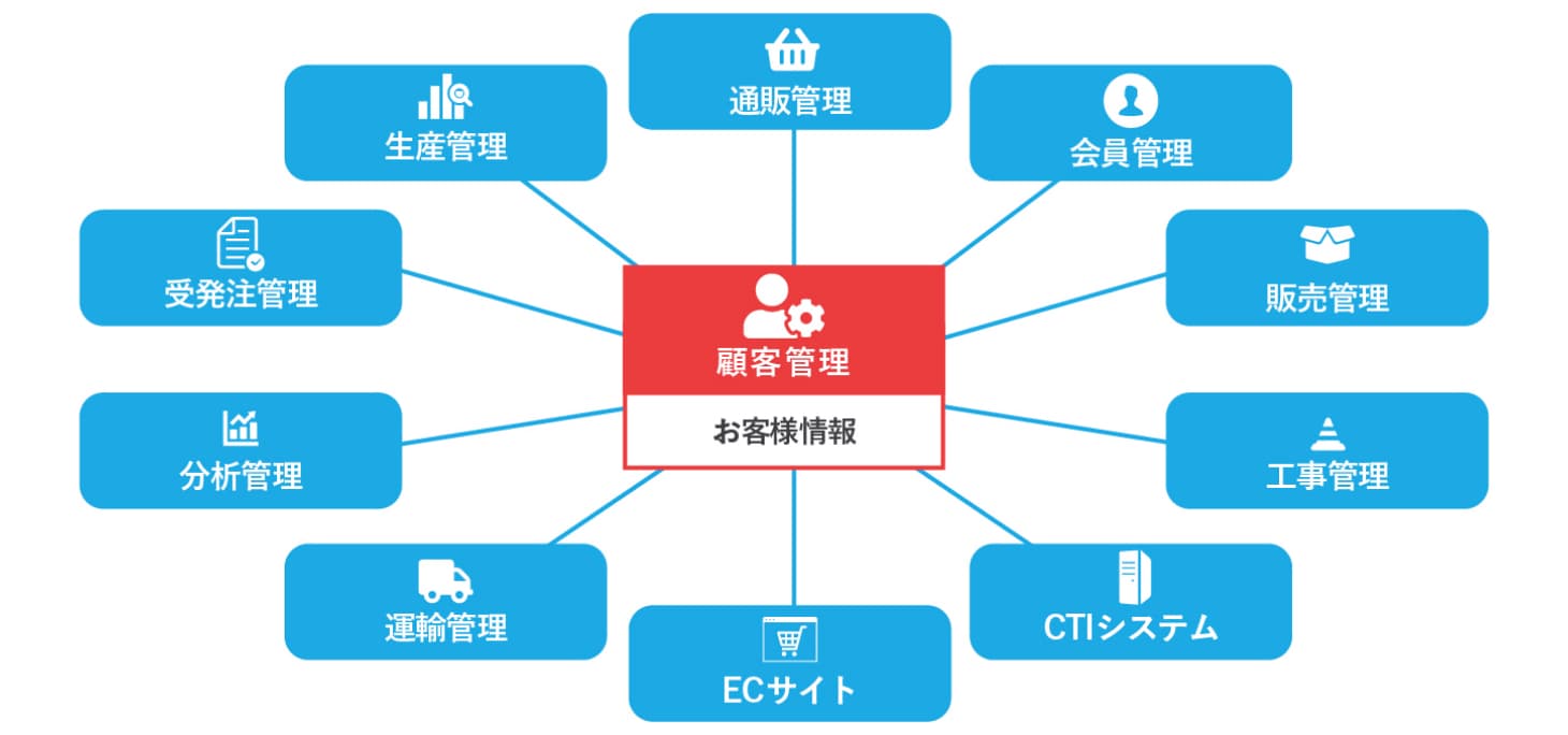 クラウド基幹システム開発事例-顧客管理 - 株式会社リンクネット
