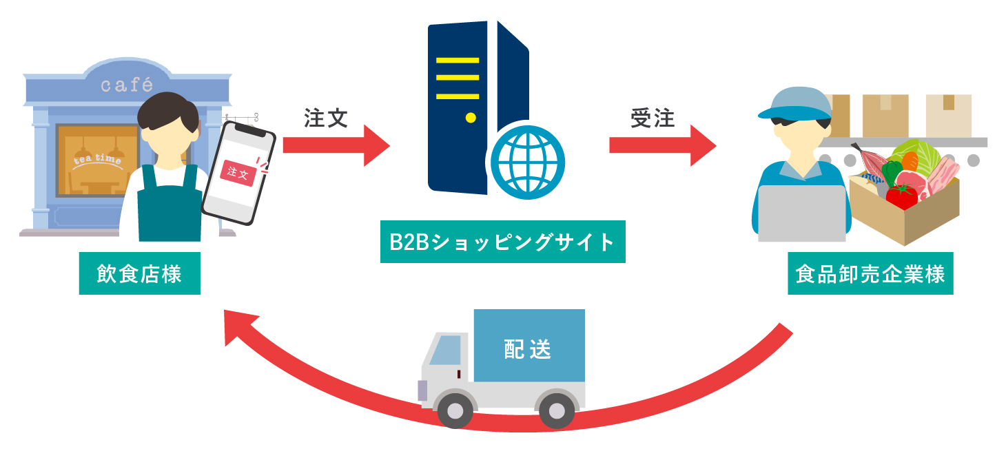 WEBシステム開発事例-B2Bショッピングサイト - 株式会社リンクネット