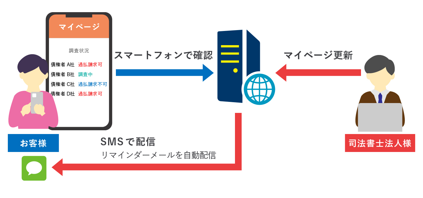 WEBシステム開発事例-お客様マイページシステム - 株式会社リンクネット