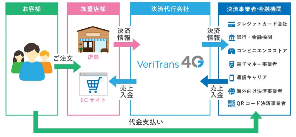 VeriTrans4Gのしくみ