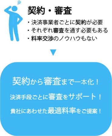 『契約・審査』契約から審査まで㇐本化！ 決済手段ごとに審査をサポート！ 貴社にあわせた最適料率をご提案！