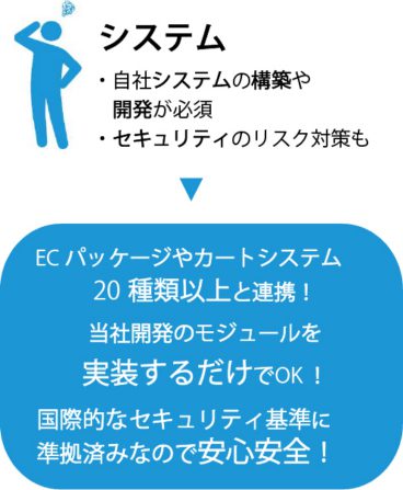 『システム』ECパッケージやカートシステム 20 種類以上と連携！ 当社開発のモジュールを実装するだけでOK！ 決済代行サービスのメリット国際的なセキュリティ基準に準拠済みなので安心安全！